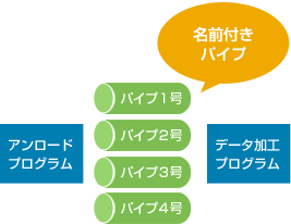 名前付きパイプ機能