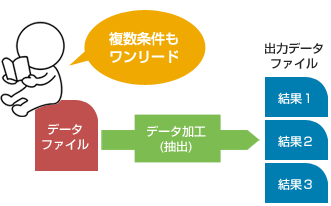 高効率化を追求した設計でデータ加工も「超」高速