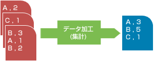 集計