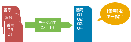 ソート