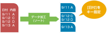 ソート