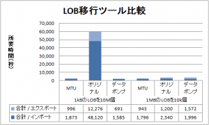 LOBの移動性能テスト
