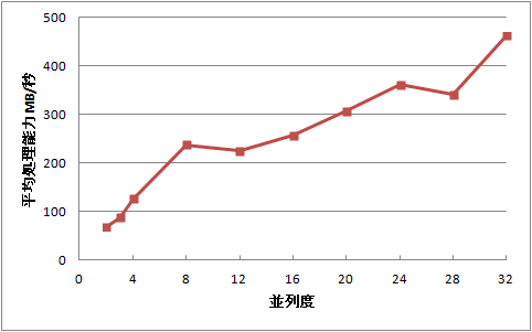 並列度=32 並列度と平均処理能力の関係=32